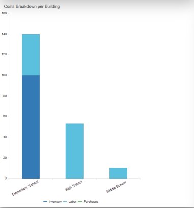 Cost breakdown per building bar graph